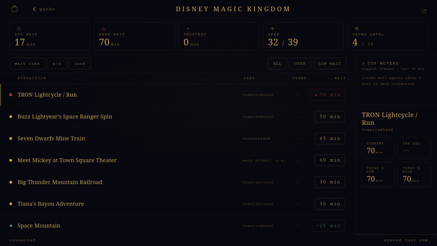 Disney Magic Kingdom wait times — live ride list with avg wait, peak wait, shortest, open count, and crowd level metrics
